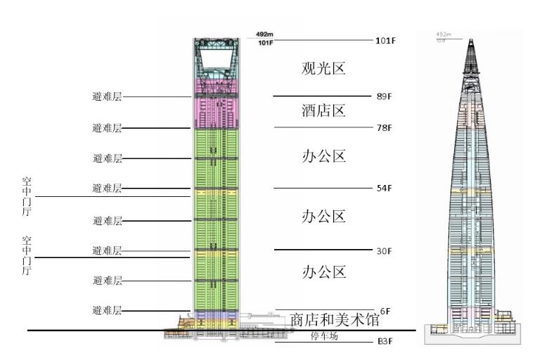 环球金融中心分区